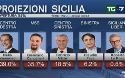 Riflessione sulle elezioni siciliane e anticipazione esito elezioni politiche