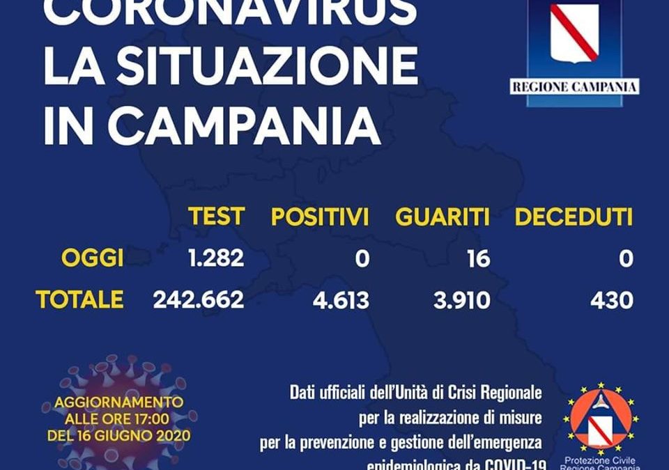 Coronavirus, 0 casi in Campania. Bollettino del 16 Giugno 2020